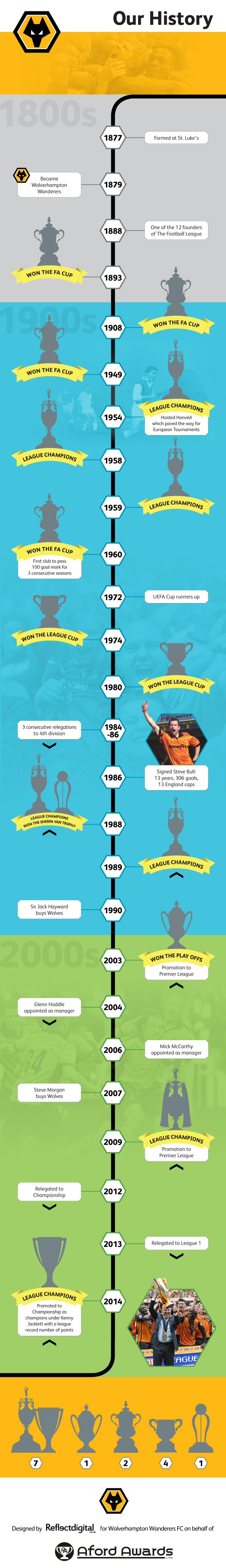 Wolves Infographic Wolves Infographic